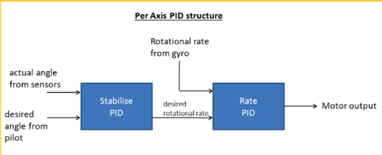 Stabilized PID